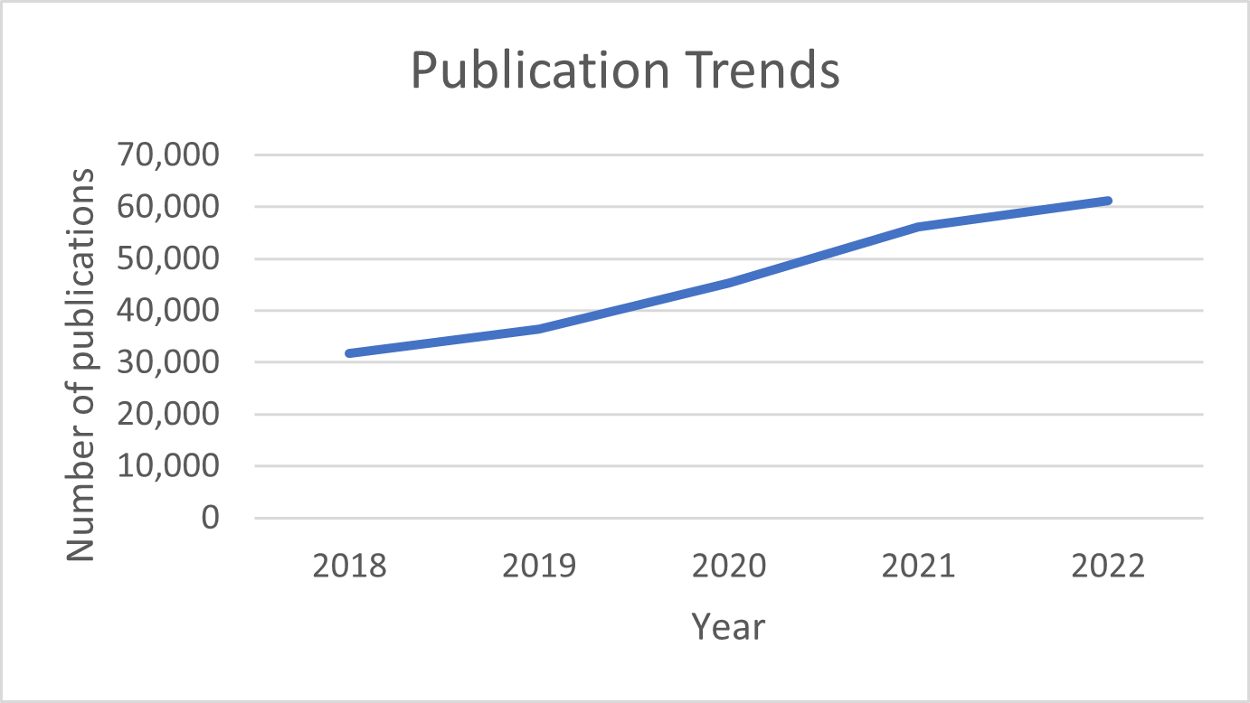 publication trends from (2018-2022)