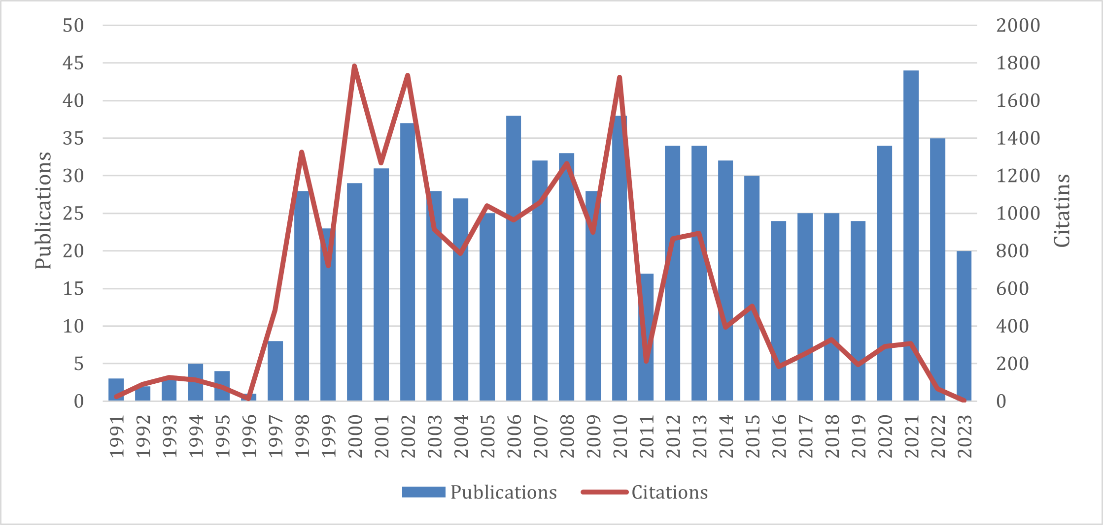 Annual Publications and Citations