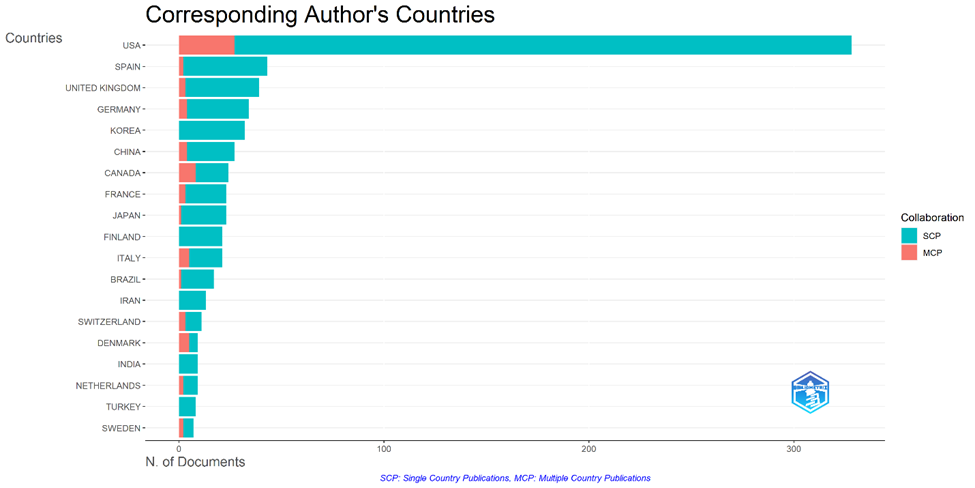 Multiple (MCP) and single-country publications (SCP) of the top contributed countries.