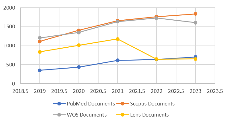 Annual literature growth trends in each database.