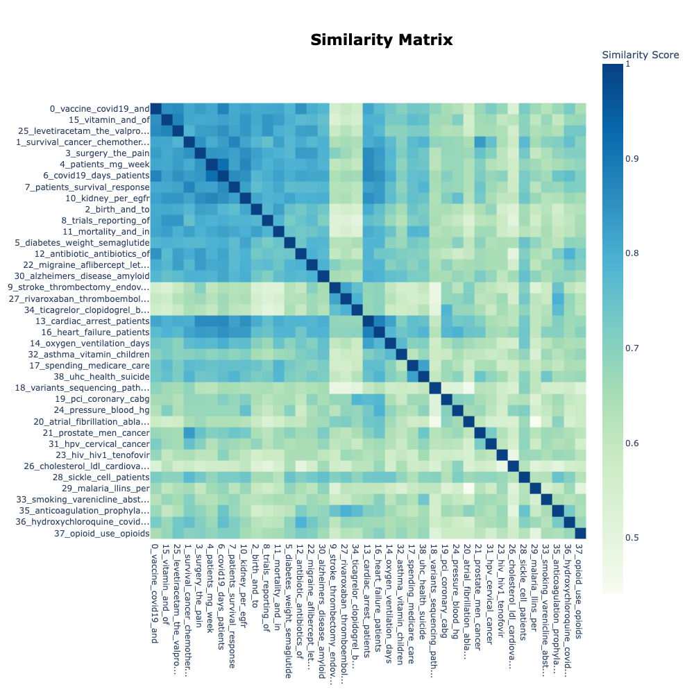 Similarity matrix of the separate topics