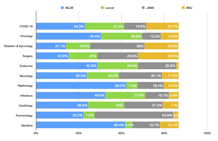 Distribution of papers published by each journal among different fields.